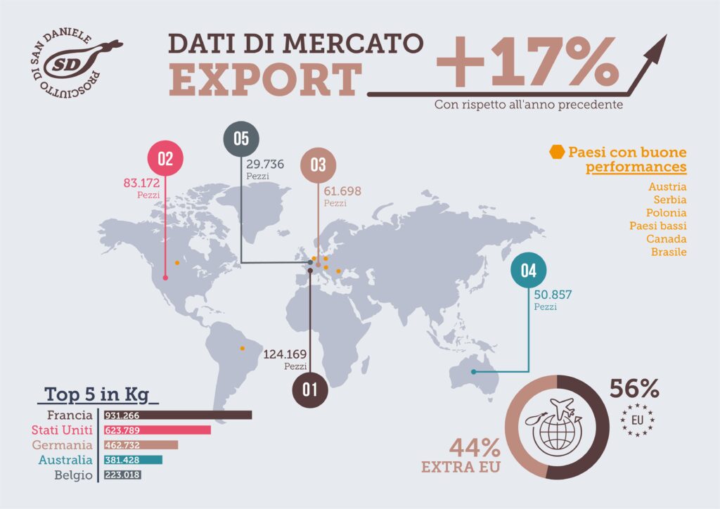 Dati di mercato export 2021 del Prosciutto di San Daniele
